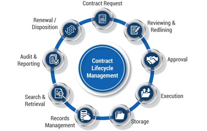 #9 Stages of Contract Lifecycle Management #9 Stages of Contract Lifecycle Management
