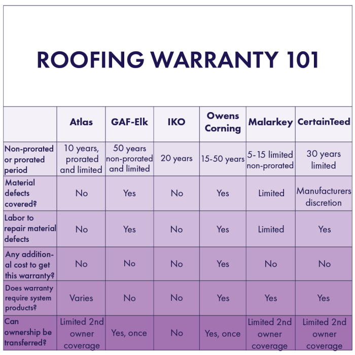 What is a Standard Roofing Warranty? Your Coverage Explained ... What is a Standard Roofing Warranty? Your Coverage Explained ...