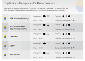 Business software management top 2021 enterprise