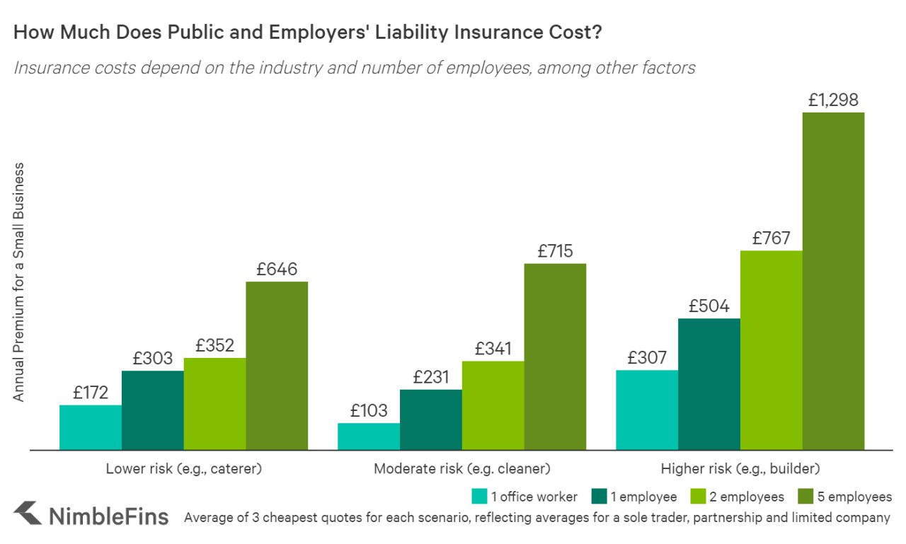 Insurance liability public employers cost average business auto highly variable costs next one chart showing Insurance liability public employers cost average business auto highly variable costs next one chart showing
