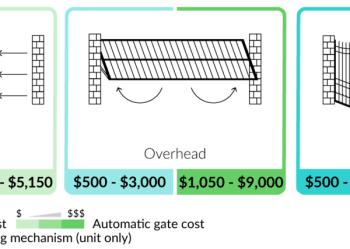 2022 Driveway Gate Prices | Driveway Gate Installation Cost