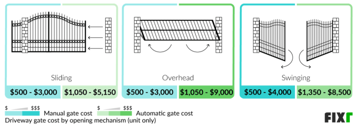 2022 Driveway Gate Prices | Driveway Gate Installation Cost