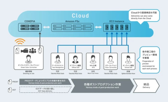 A cloud workflow that enables focus on creative work | Imagica ... A cloud workflow that enables focus on creative work | Imagica ...