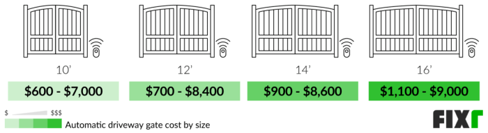Electric Gate Cost | Automatic Driveway Gate Installation Cost | Fixr Electric Gate Cost | Automatic Driveway Gate Installation Cost | Fixr