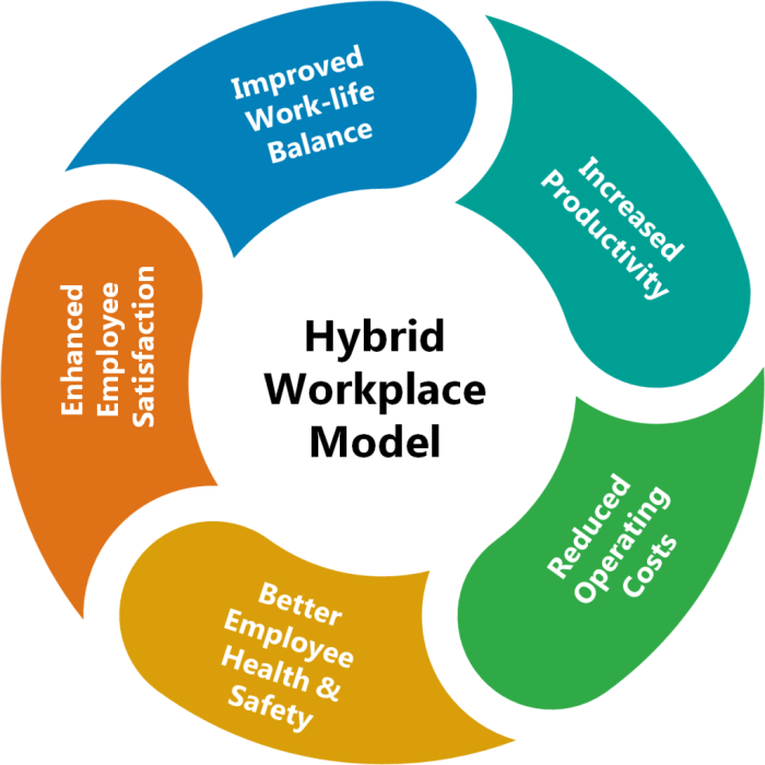 Hybrid Workplace Model: Meaning, Benefits and Best Practices Hybrid Workplace Model: Meaning, Benefits and Best Practices